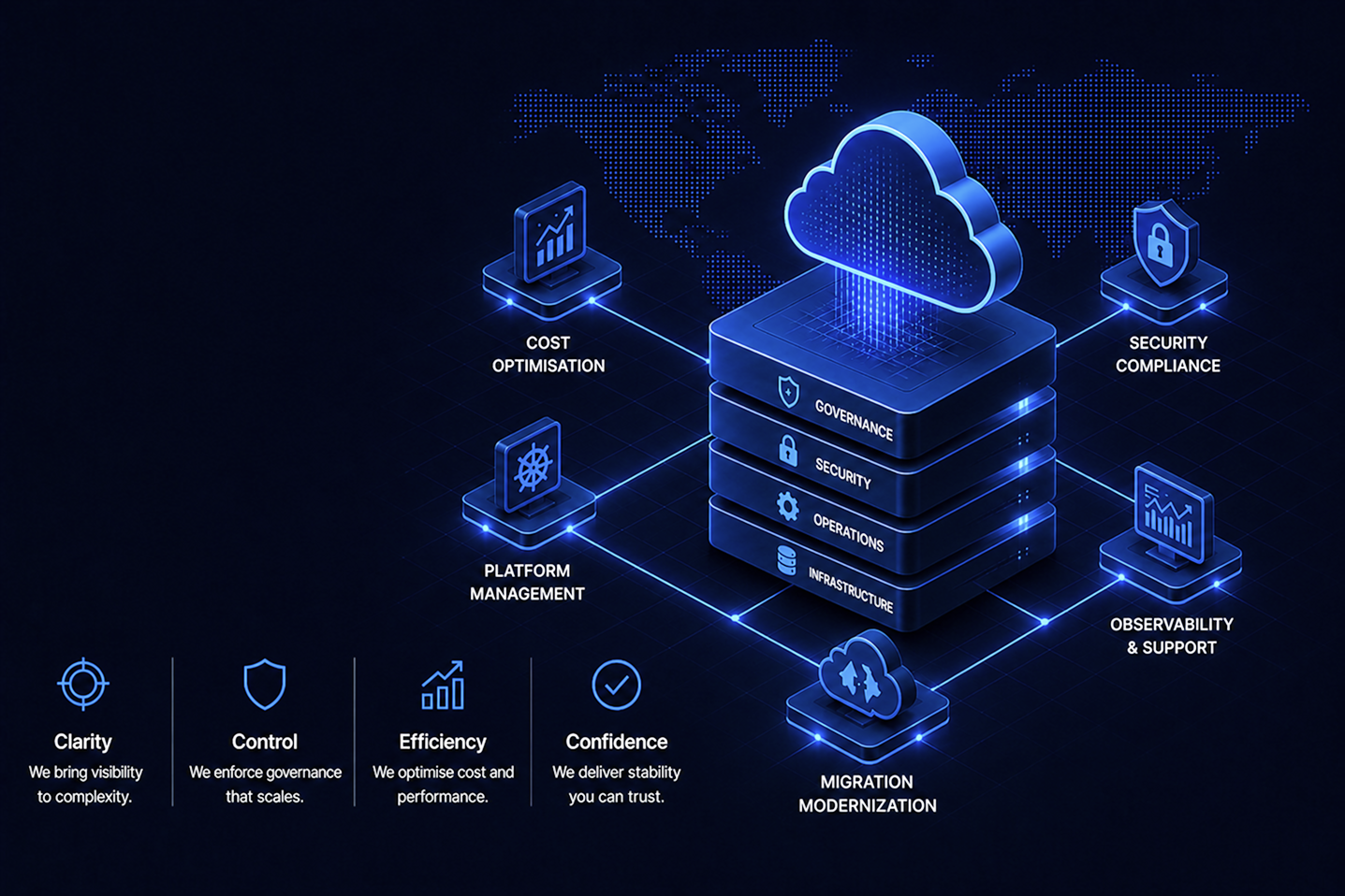 Cloud governance model connecting cost optimisation, security compliance, platform management, observability and migration modernization.